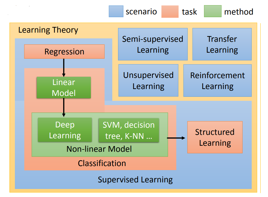 learing map